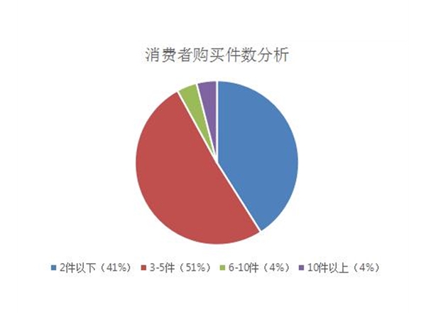 昆明市場調研
