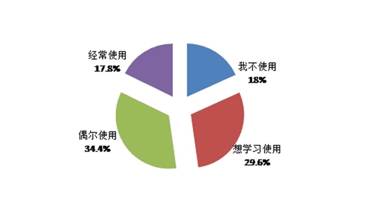 海量調(diào)研數(shù)據(jù)難以處理？昆明渺翰分享幾個(gè)小工具助您挖掘關(guān)鍵信息