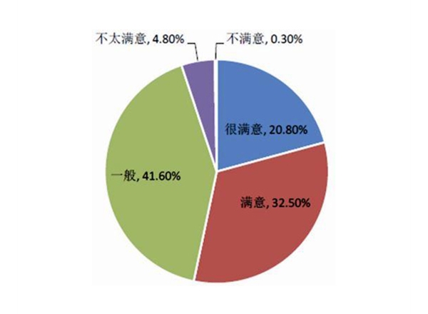 群眾滿(mǎn)意度調(diào)研